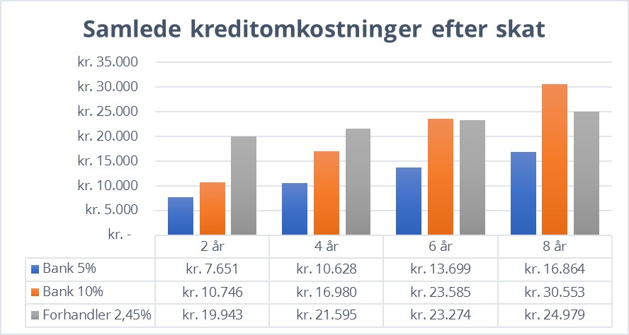 Hvordan fungerer billån