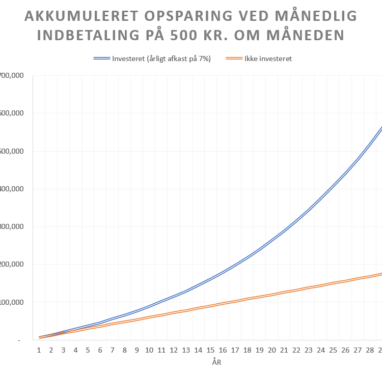 Investering | Kom Nemt I Gang Med Investering I Dag