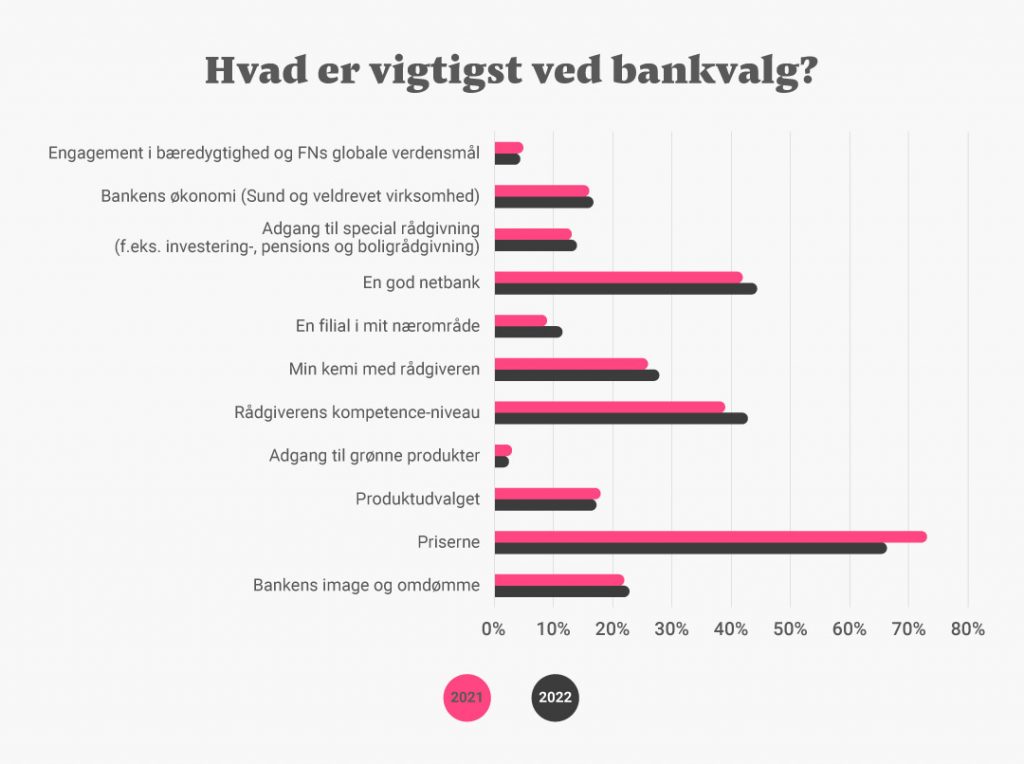 Danmarks Bedste Bank 2022 | Mybanker | Se Listen